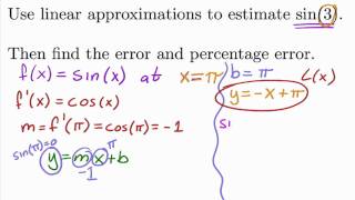 Linear Approximation Example 3