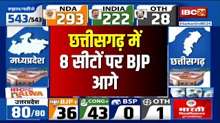 🔴 CG Loksabha Election Result 2024 Live: छत्तीसगढ़ में BJP ने बनाई बढ़त। BJP- 08 : CONG- 03 सीट
