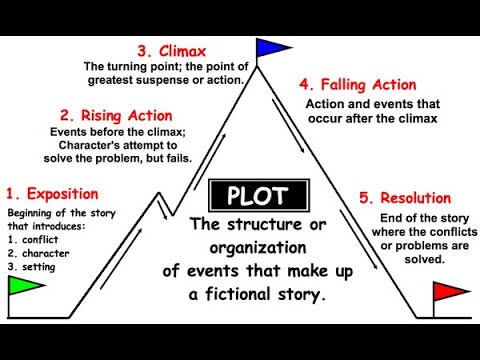 #plot#exposition#risingaction#climax#fallingaction#conclusion# The Plot ...