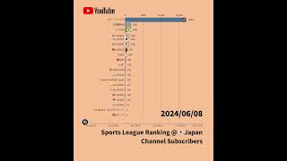 【2024年6月編】日本のスポーツリーグの公式YouTubeチャンネル登録者獲得数 #npb #jリーグ #bリーグ #ランキング #youtubeshorts