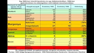 Dr. Márai Géza professzor- Vitaminok csökkenés a növényeinkben, magyarországi felmérése