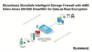 @AMD @XilinxInc Alveo U45N / SN1000 SmartNIC \u0026 Bloombase StoreSafe Encryption for Composable Storage