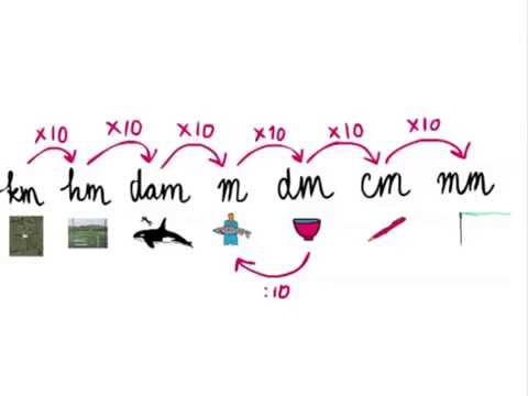 Km Hm Dam M Dm Cm Mm Chart