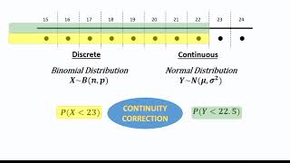 Year 13 - Normal Distribution 6.2 - Continuity Corrections