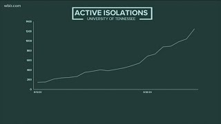 UT reports 45 new active COVID-19 cases, identifies new sorority clusters