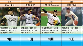 最高勝率獲得回数ランキングTop3【プロ野球歴代記録】