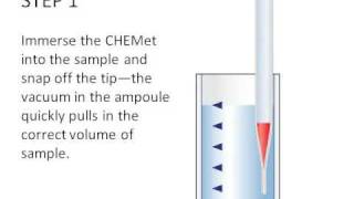 CHEMetrics CHEMets Procedure