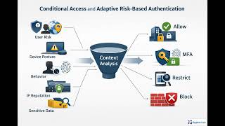 Enterprise AI Authentication: SSO, MFA & Passwordless Access | Module 1.2