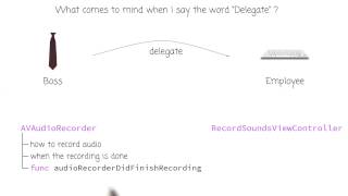 What is a Delegate - Intro to iOS App Development with Swift