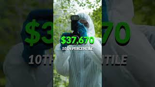 Forensic Technician | $103,430 to analyze evidence and DNA for crime investigations 🧑🔬
