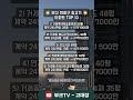 부산 연제구 아파트 매매 실거래가 시세 비싼 순위 top 10 최근 3개월~24.10.31