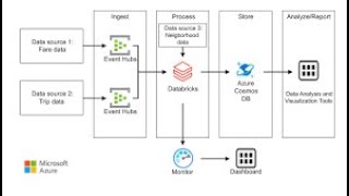 Real Time Streaming with Azure Databricks and Event Hubs(with a third party API: weather data)