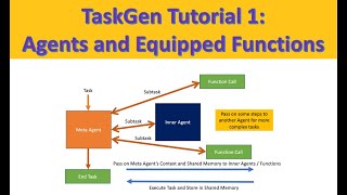 TaskGen Tutorial 1: Agents and Equipped Functions