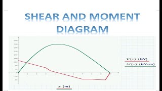 Shear and Moment Diagram - Automatic Plotting