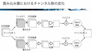 【レクチャー: 畳み込みとプーリング】AIパーフェクトマスター講座 -Google Colaboratoryで隅々まで学ぶ実用的な人工知能/機械学習-