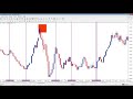 how to predict future highs and lows as wd gann did for 1929 basic approach