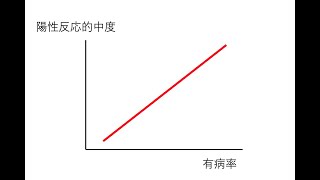 有病率と陽性反応的中度