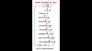 Keith Number PROBLEM ___ Code in Java language
