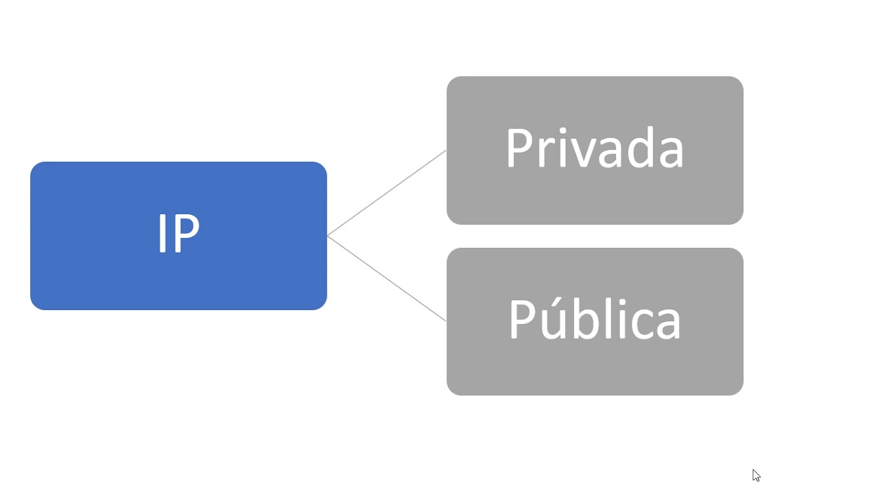 Clases De Direcciones IPv4 - YouTube