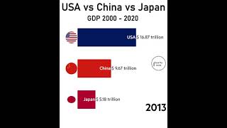 USA Vs China Vs Japan Gdp 2000 - 2020 #Shorts