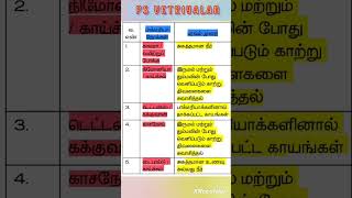 பாக்டீரியா நோய்கள் மற்றும் பரவும் முறை/tnpsc Gk questions #shorts #tnpsc #tnpscgroup4#viral#disease