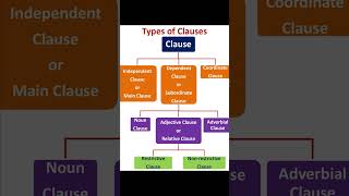 Types of Clauses #english #grammar #language