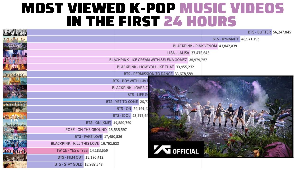 Most Viewed K Pop Mvs In The 1st 24 Hours Youtube