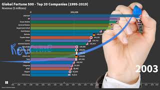 Global Fortune 500 - Top 20 Companies (1995-2019)