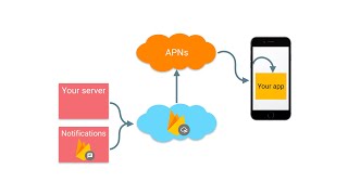 Complete Flutter Firebase iOS Push Notification | Step by Step