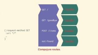 Compojure Routes Preview