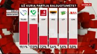 Paaiškėjo, kas patektų į Seimą, jei rinkimai vyktų ateinantį sekmadienį