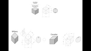 Parallel projection types | Isometric, Military, Cavalier
