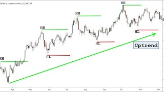 How to Identify The Uptrend and Downtrend of The Market. (Technical Analysis)