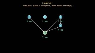 Leetcode 2050(hard) - Parallel Courses III