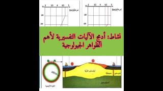 أدمج الآليات التفسيرية لأهم الظواهر الجيولوجية