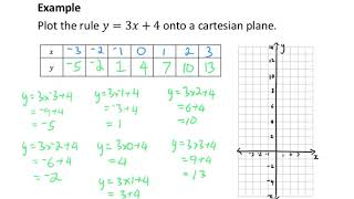 Drawing Linear Graphs from Table of Values Example 1