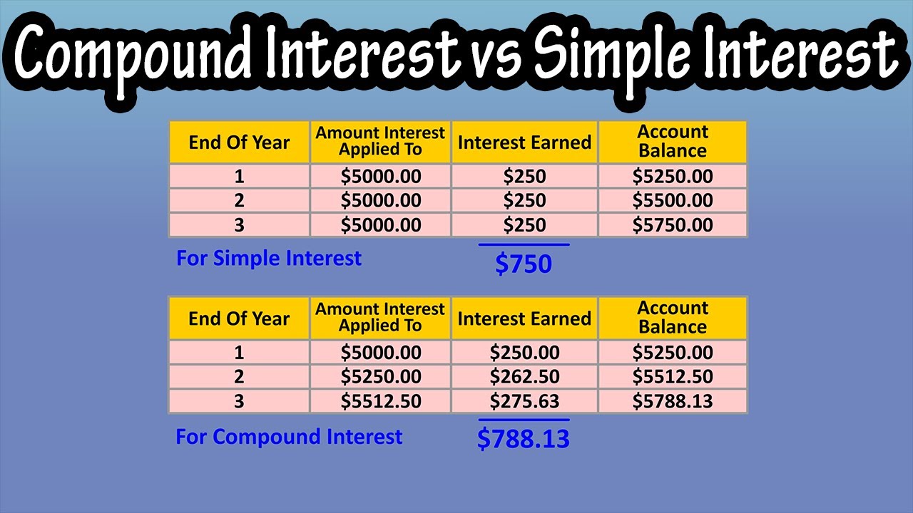 Simple Interest Vs Compound Interest Explained Free Worksheets Printable