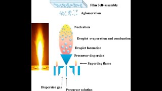 Flame Spray Pyrolysis