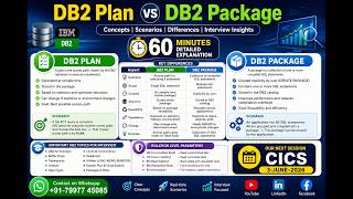 DB2 Plan vs DB2 Package Explained with Real-Time Scenarios | Interview Questions & Isolation Levels