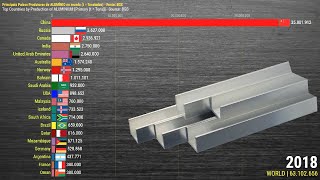 The Largest Aluminium Producing Countries in the World