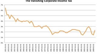 Republicans Want Wealth Redistribution