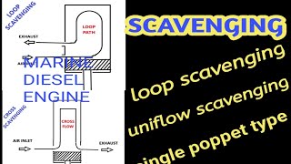 SCAVENGING IN MARINE DIESEL ENGINE / METHOD OF SCAVENGING