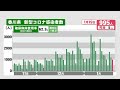 香川県で995人感染、5人死亡　病床使用率が10.2ポイント下がる　病院でのクラスターが落ち着いた影響などで〈新型コロナ〉