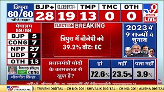 Assembly Election 2023: Tripura में BJP को 39.2% वोट- EC