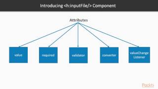 Diving into JSF API : Files Upload Considerations | packtpub.com