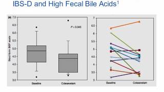 Bile Acid Malabsorption and Fecal Bile Acids Testing [Hot Topic]