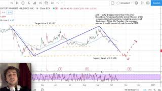 AMC Entertainment bankruptcy, AMC forecast and target price, AMC stock forecast today (19/10/20)