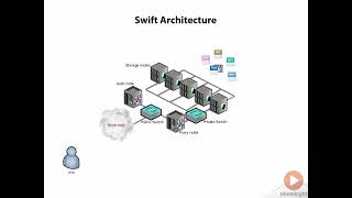 3.3 Openstack Swift