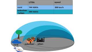 1 Air Interface CDMA 1 UTRA Overview