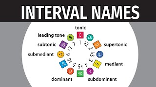 Interval Names in Music (music theory)